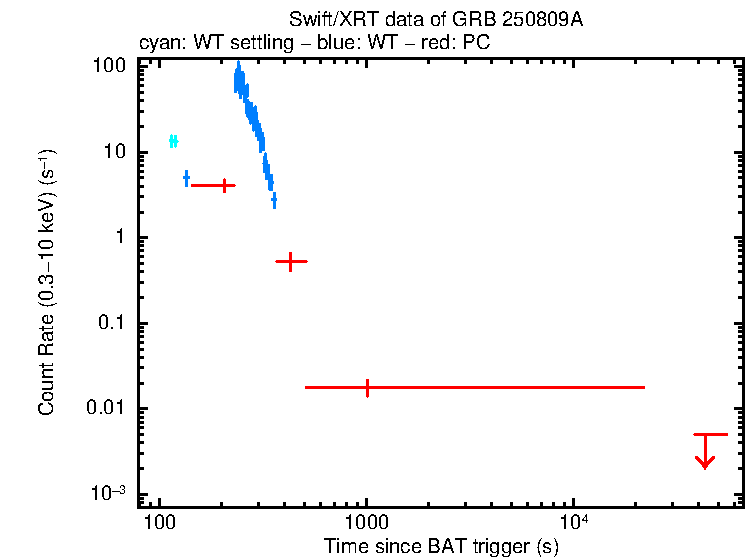 Light curve of GRB 250809A