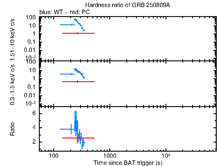 Hardness ratio of GRB 250809A