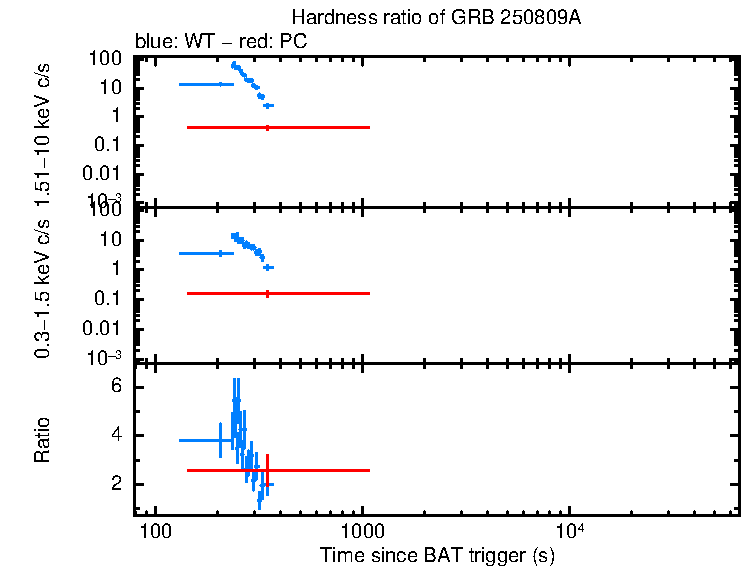Hardness ratio of GRB 250809A