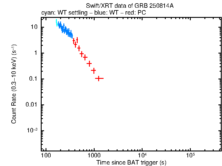 Light curve of GRB 250814A