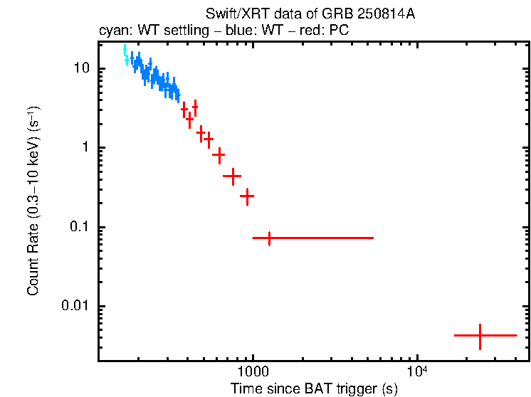 Light curve of GRB 250814A