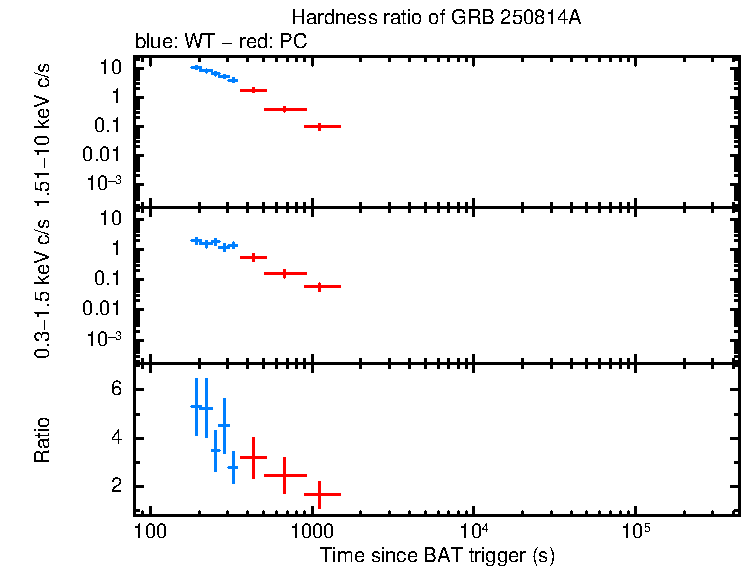 Hardness ratio of GRB 250814A
