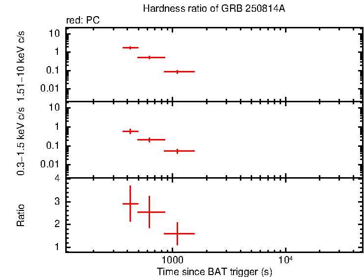 Hardness ratio of GRB 250814A