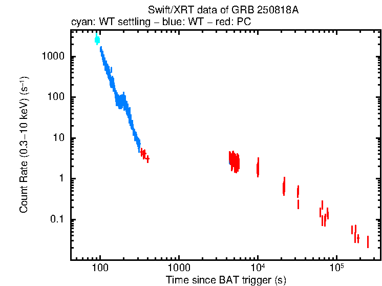 Light curve of GRB 250818A