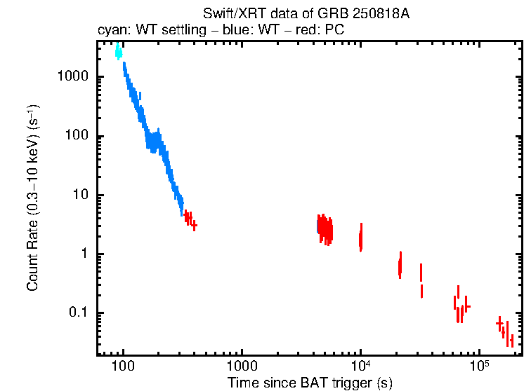 Light curve of GRB 250818A