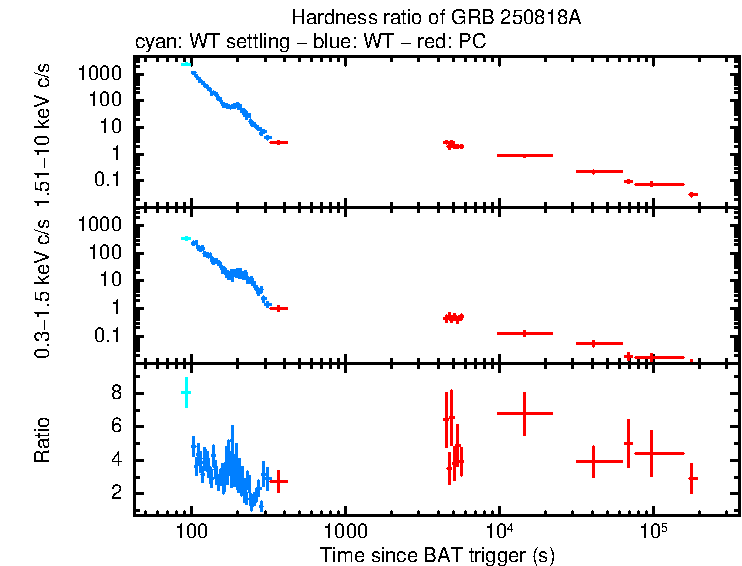 Hardness ratio of GRB 250818A