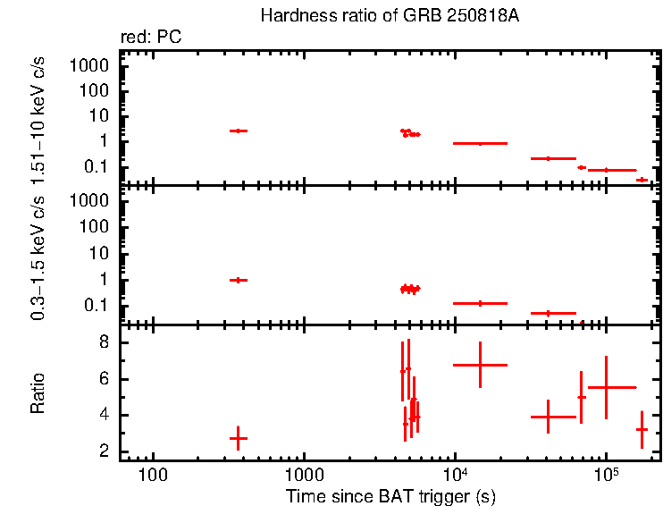Hardness ratio of GRB 250818A