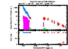 XRT Light curve of GRB 250818A