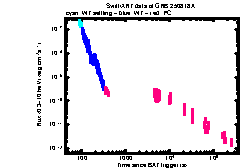 XRT Light curve of GRB 250818A