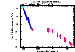 XRT Light curve of GRB 250818A