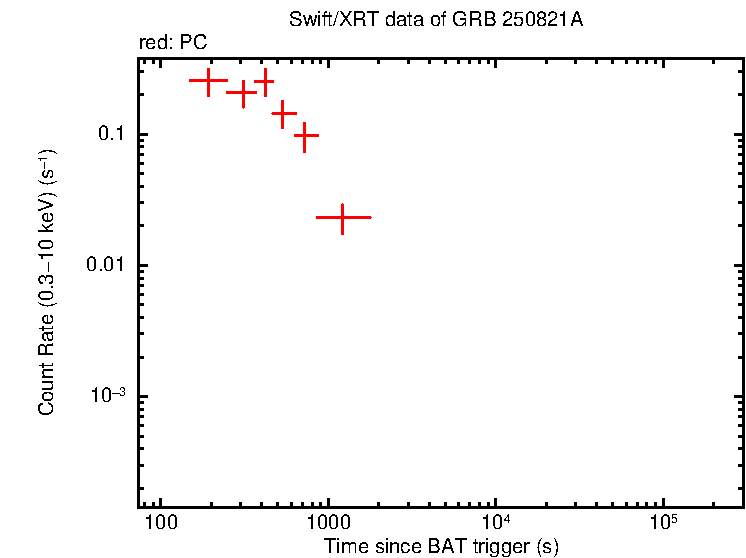 Light curve of GRB 250821A
