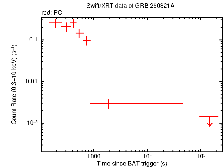 Light curve of GRB 250821A