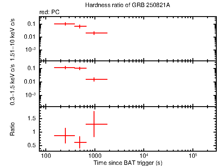 Hardness ratio of GRB 250821A