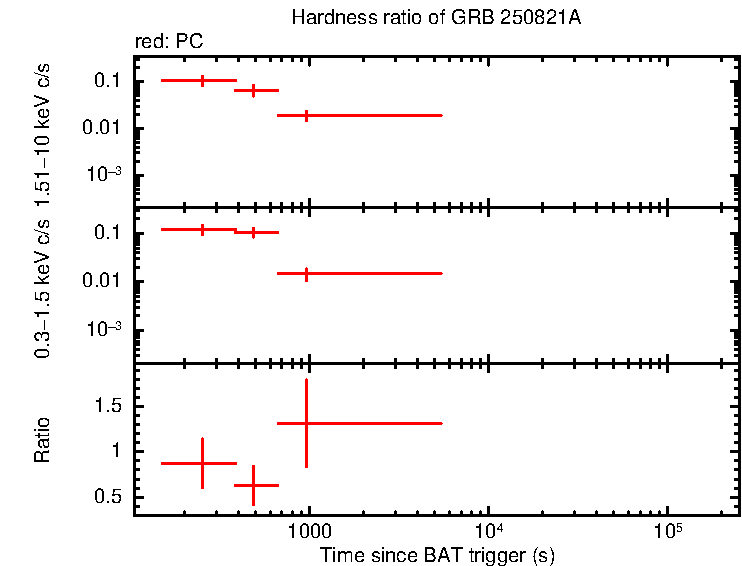 Hardness ratio of GRB 250821A