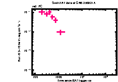 XRT Light curve of GRB 250821A
