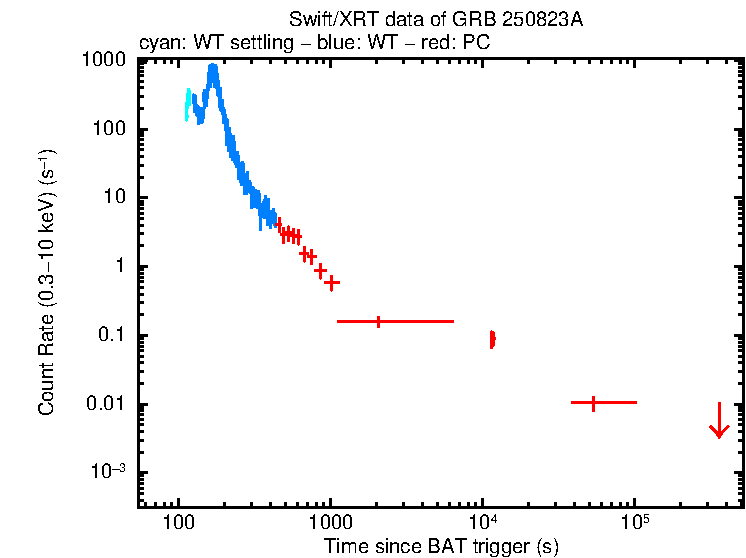 Light curve of GRB 250823A