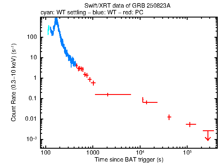 Light curve of GRB 250823A