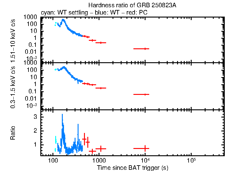 Hardness ratio of GRB 250823A