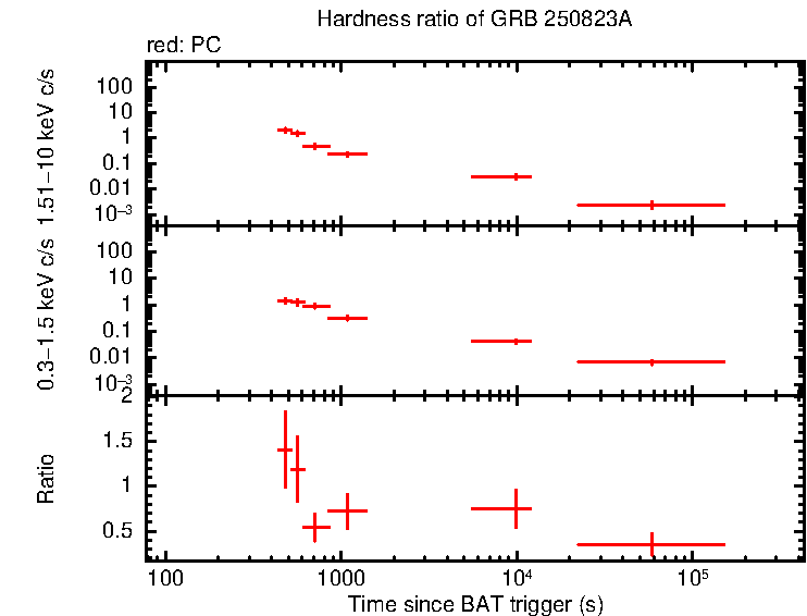 Hardness ratio of GRB 250823A