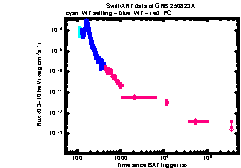 XRT Light curve of GRB 250823A