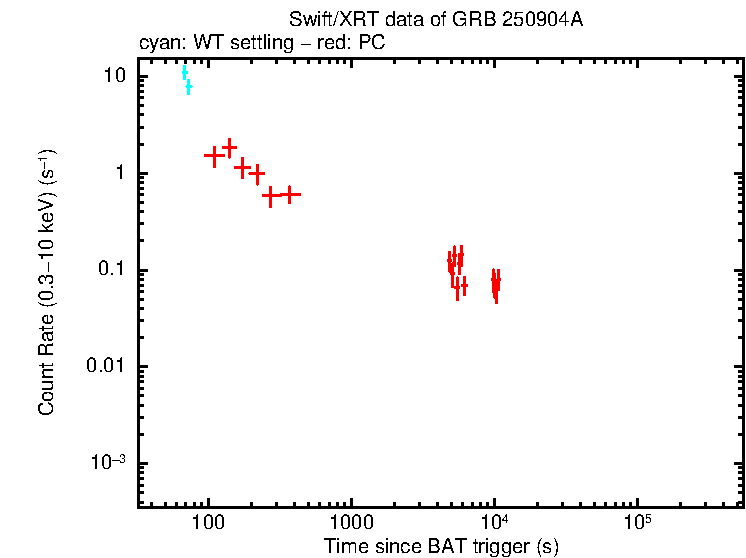 Light curve of GRB 250904A