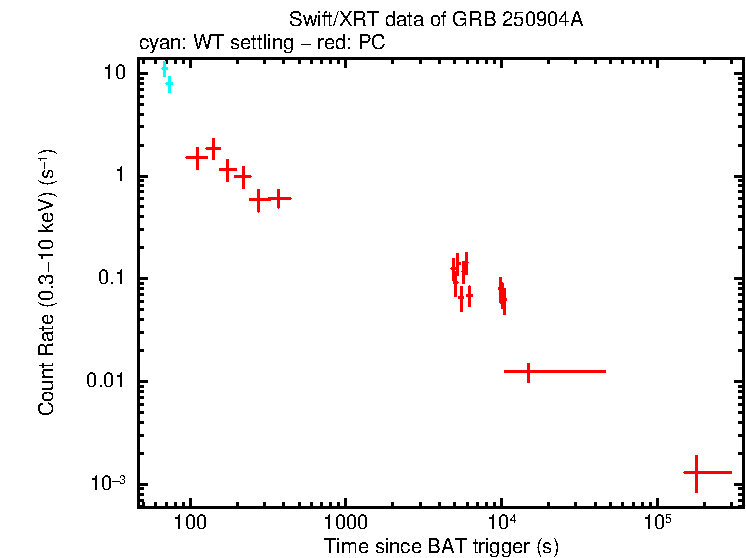 Light curve of GRB 250904A