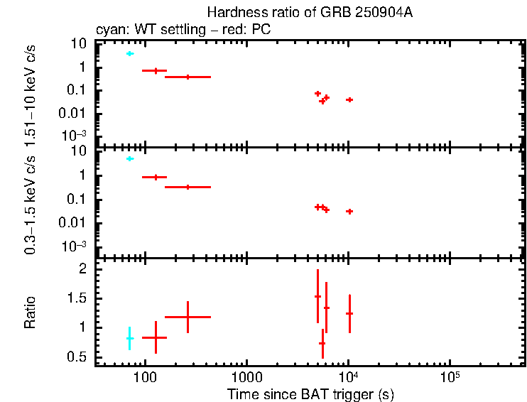 Hardness ratio of GRB 250904A