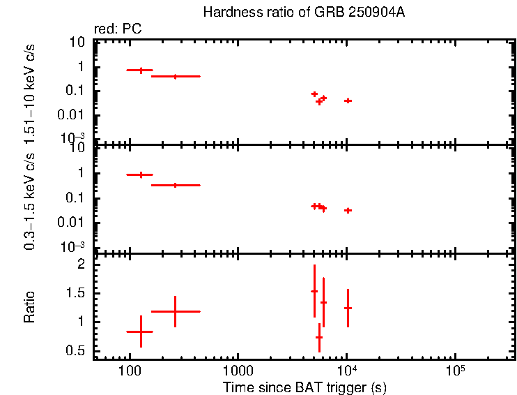 Hardness ratio of GRB 250904A