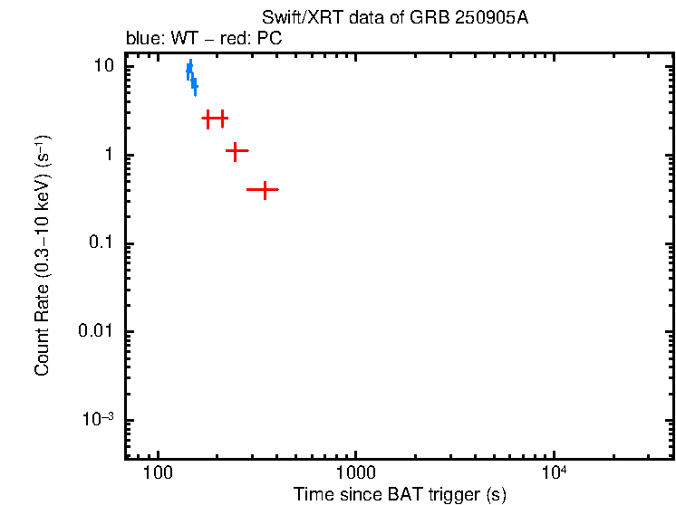 Light curve of GRB 250905A