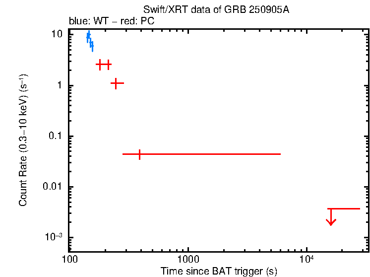 Light curve of GRB 250905A