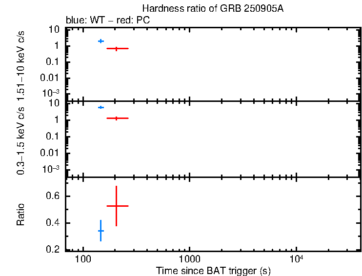 Hardness ratio of GRB 250905A