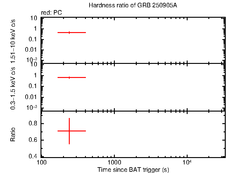 Hardness ratio of GRB 250905A