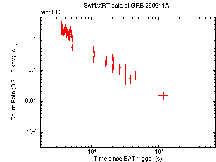 Light curve of GRB 250911A