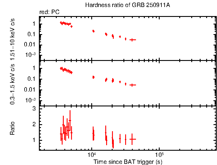 Hardness ratio of GRB 250911A