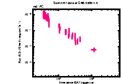 XRT Light curve of GRB 250911A