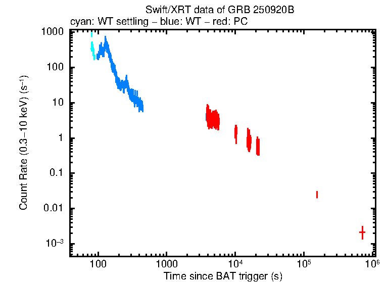 Light curve of GRB 250920B