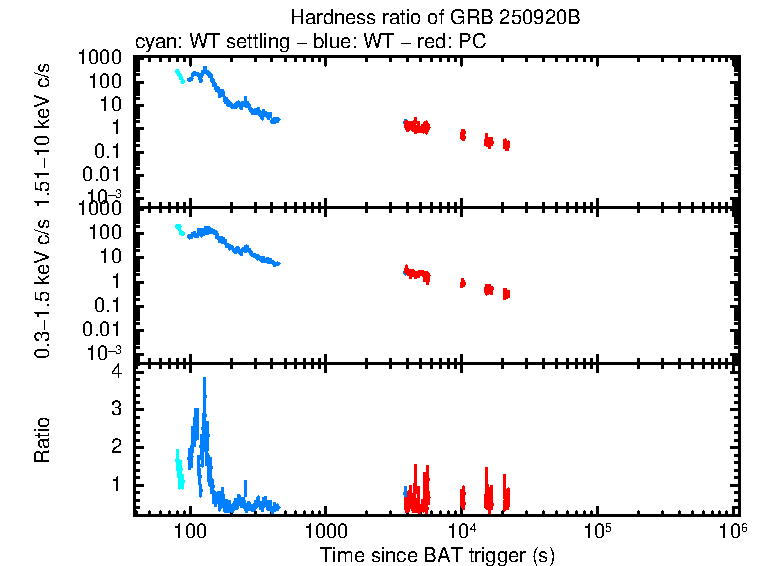 Hardness ratio of GRB 250920B