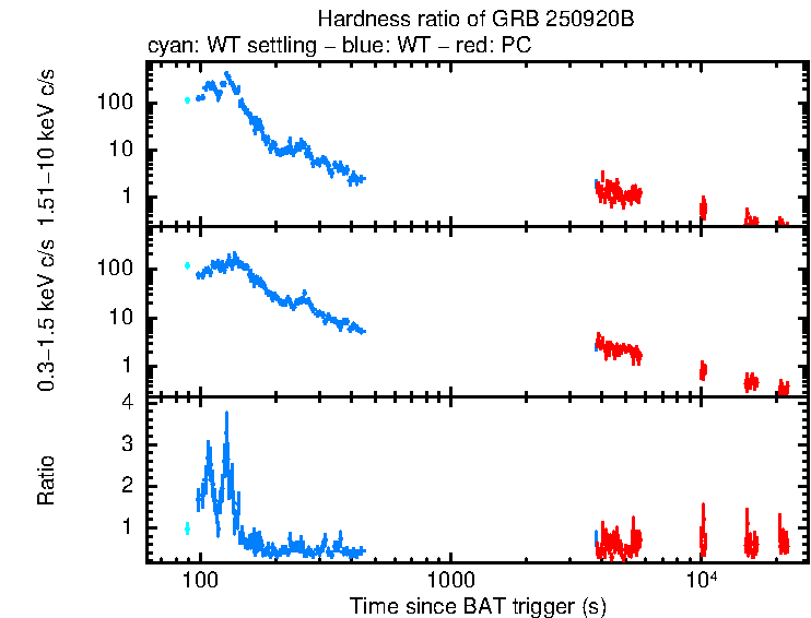 Hardness ratio of GRB 250920B