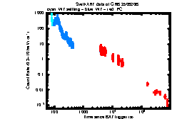 XRT Light curve of GRB 250920B