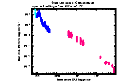 XRT Light curve of GRB 250920B