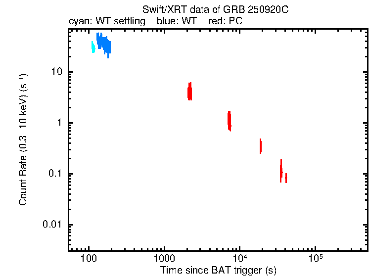 Light curve of GRB 250920C