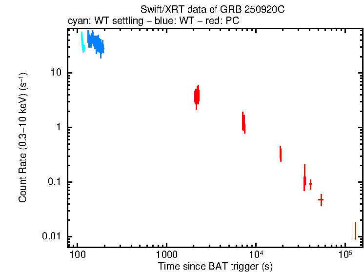 Light curve of GRB 250920C