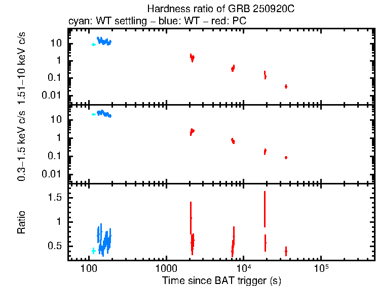 Hardness ratio of GRB 250920C