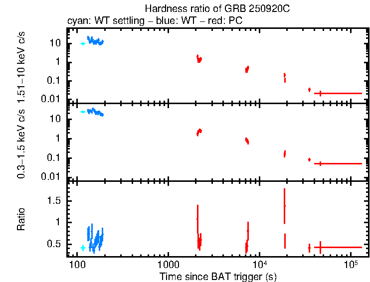 Hardness ratio of GRB 250920C