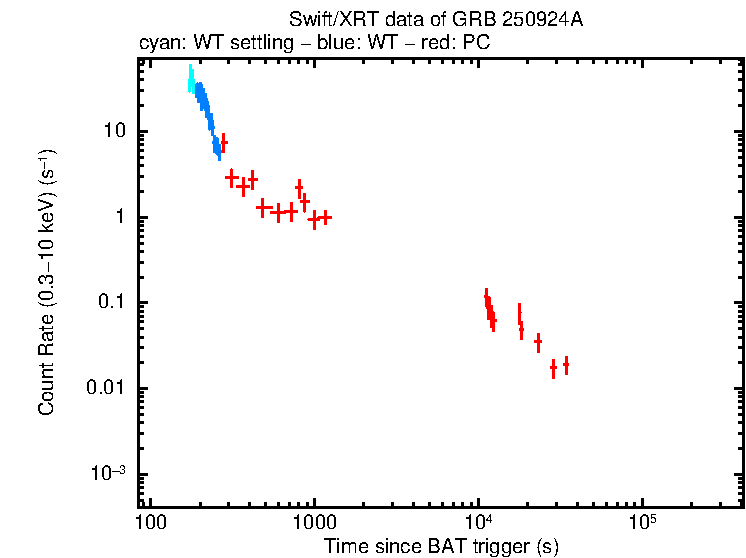 Light curve of GRB 250924A