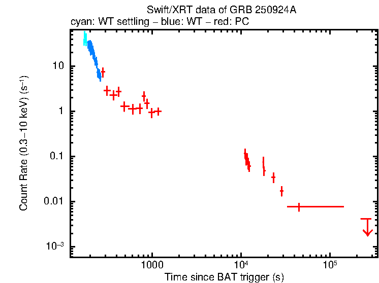 Light curve of GRB 250924A