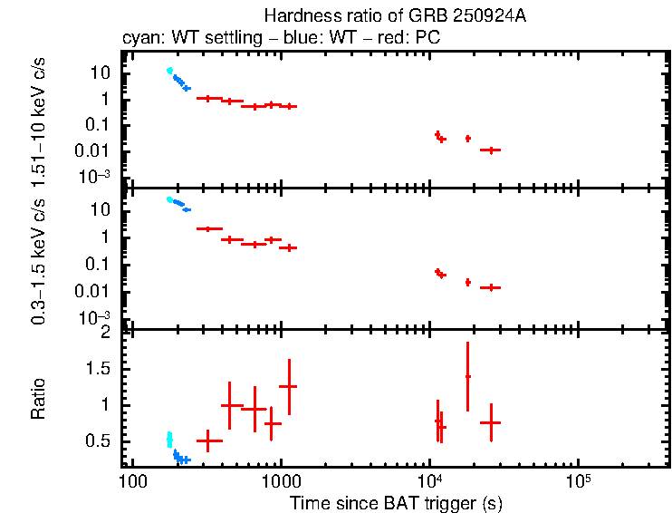 Hardness ratio of GRB 250924A