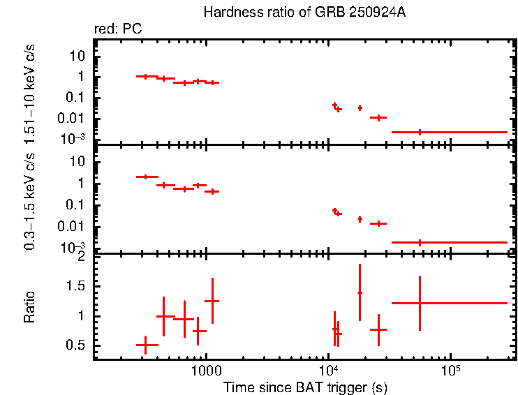 Hardness ratio of GRB 250924A