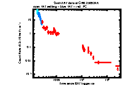 XRT Light curve of GRB 250924A