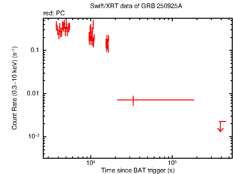 Light curve of GRB 250925A